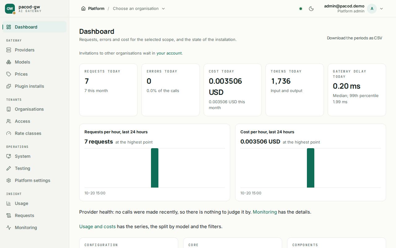 The gateway console's dashboard: requests, errors, cost, tokens and gateway delay today